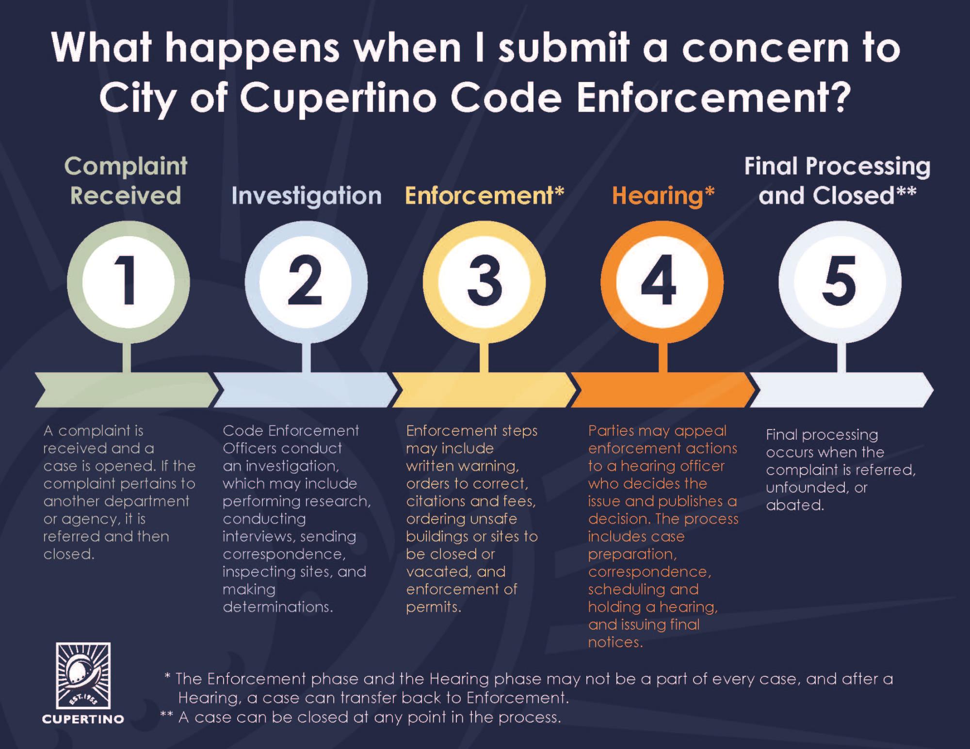 Code Enforcement Process Chart