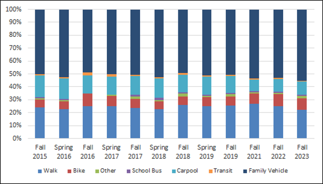 2023 Fall Student Travel Tally History