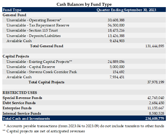 cash balances by fund type