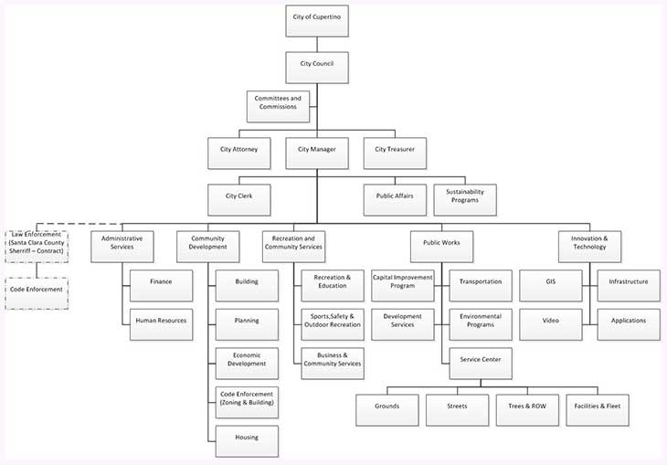 City Org Chart